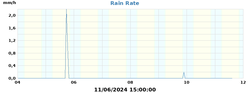 rain rate