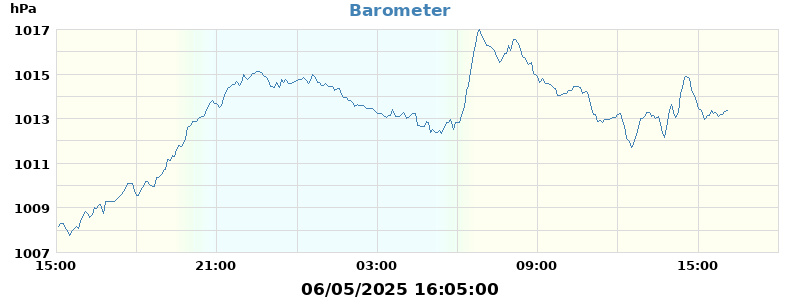 barometer