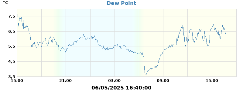 dew