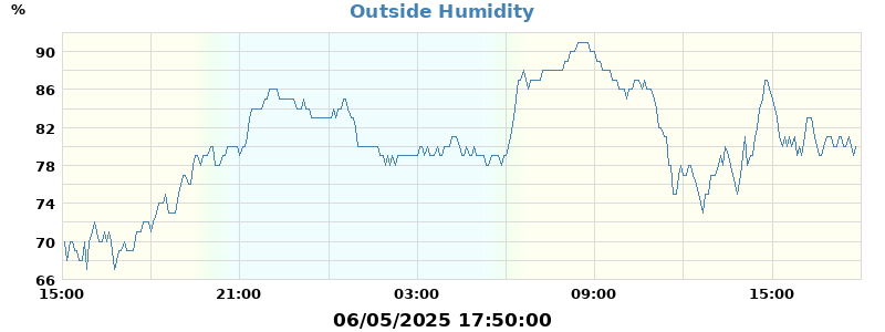 humidity