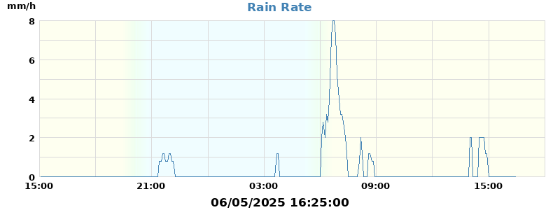 rain rate