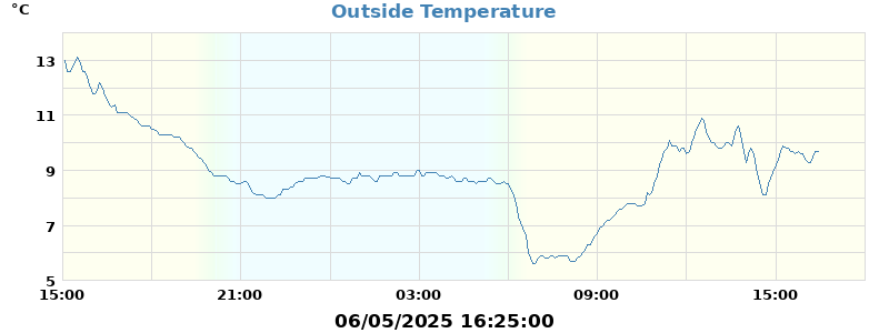 temp