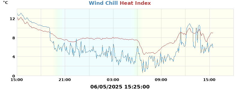 heatchill