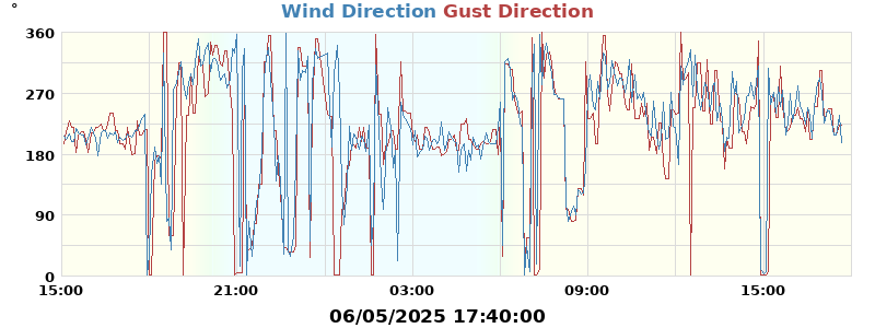 Hi Wind