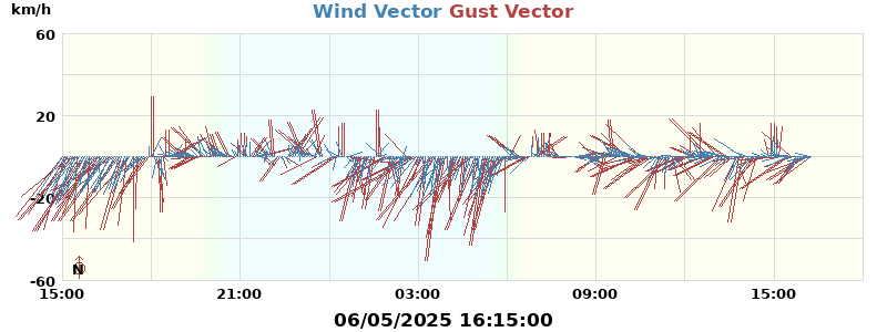Wind Vector