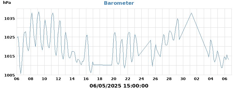 barometer
