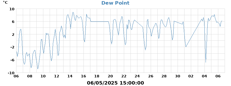 dew