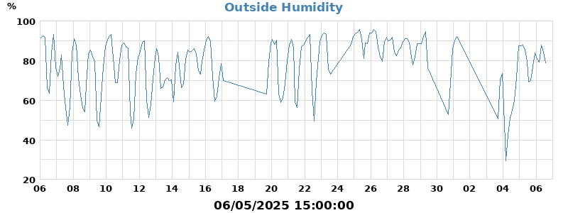 humidity