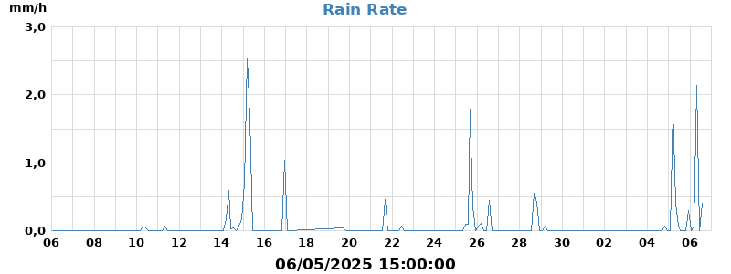 rain rate