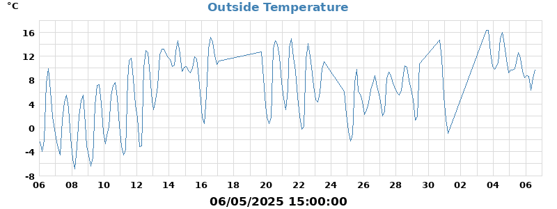 temp