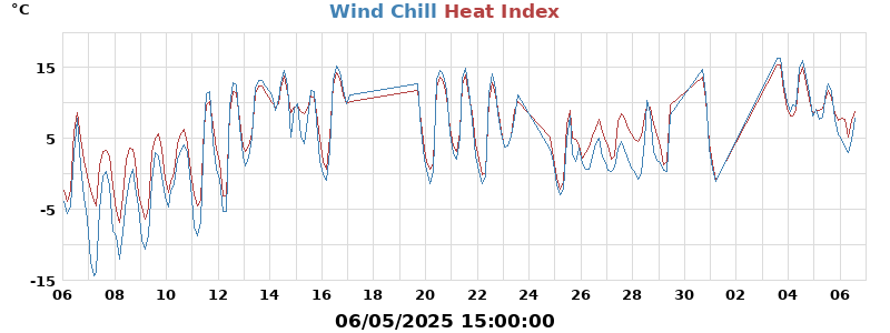 heatchill