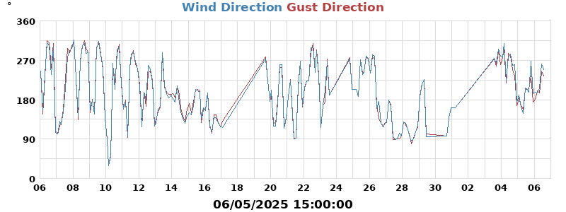 Hi Wind