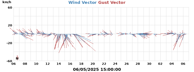Wind Vector