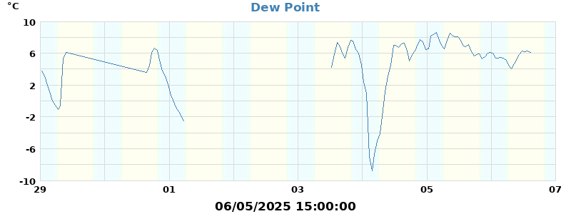 dew
