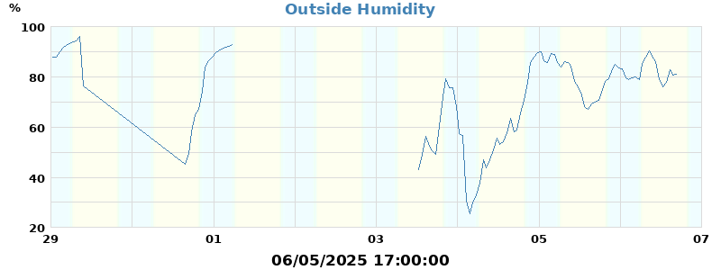 humidity