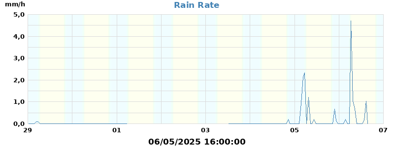 rain rate