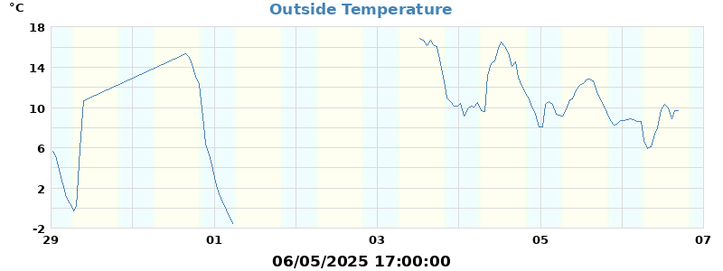 temp