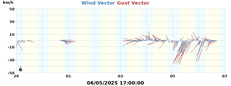 Wind Vector