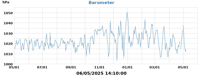 barometer