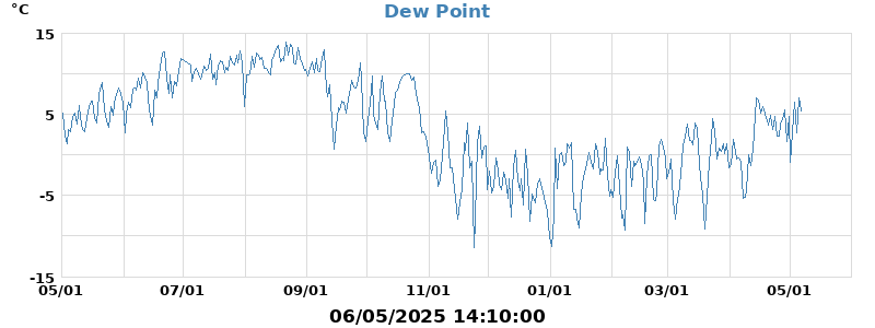 dew