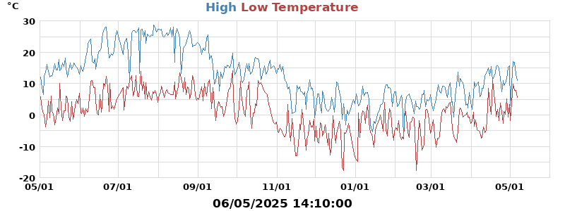 Daily highs and lows for the year