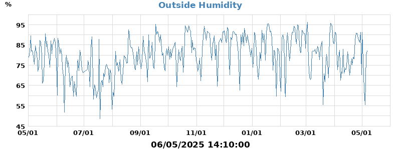 humidity
