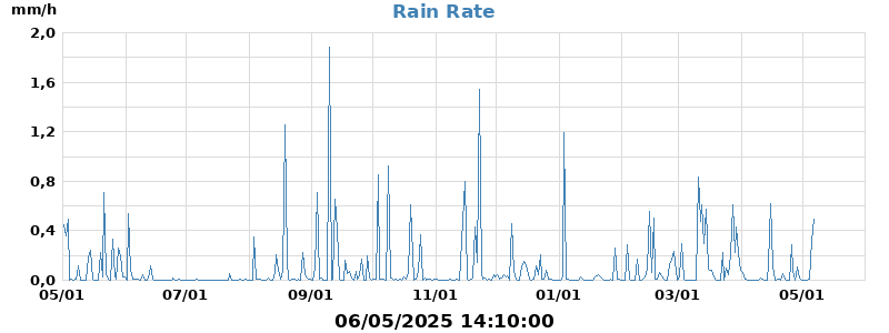 rain rate