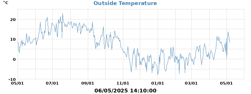 temp