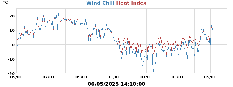 heatchill