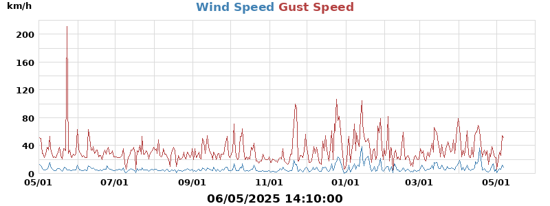 wind