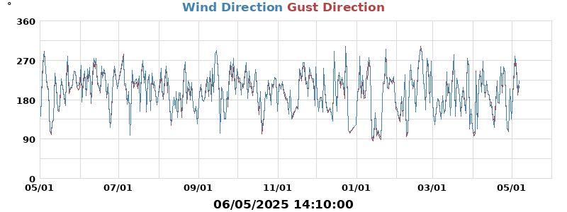 Hi Wind