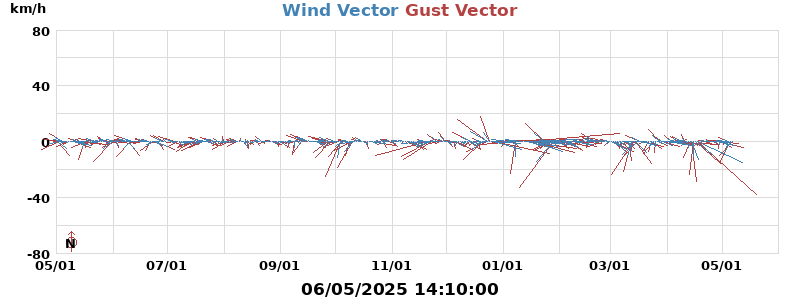 Wind Vector