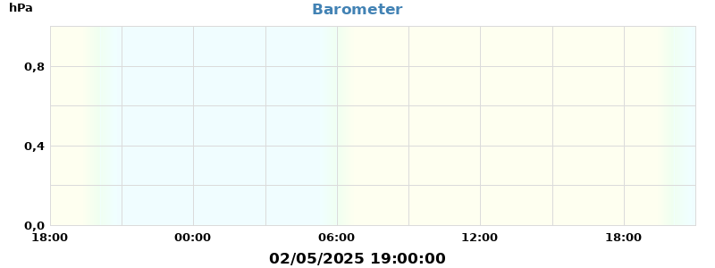 barometer