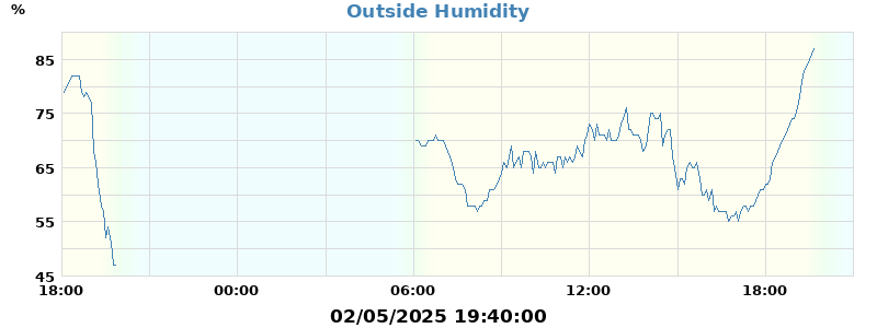 humidity