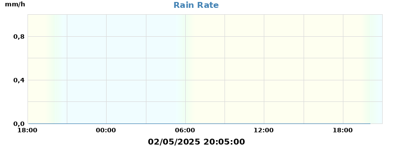 rain rate