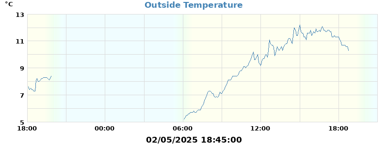 temp