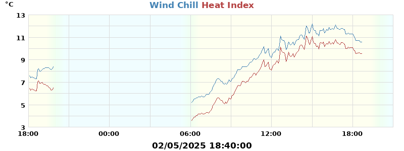 heatchill