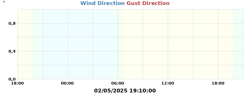 Hi Wind