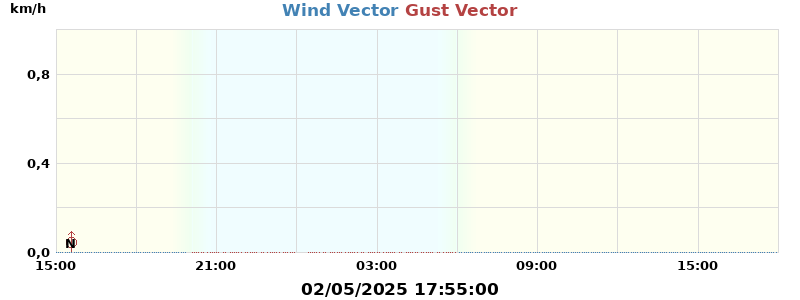 Wind Vector