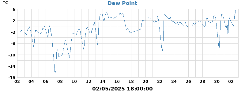 dew