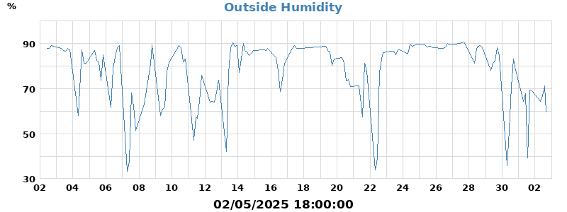 humidity