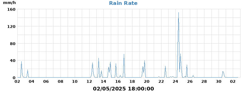 rain rate