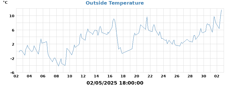 temp