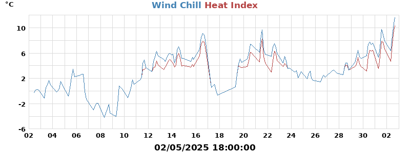 heatchill