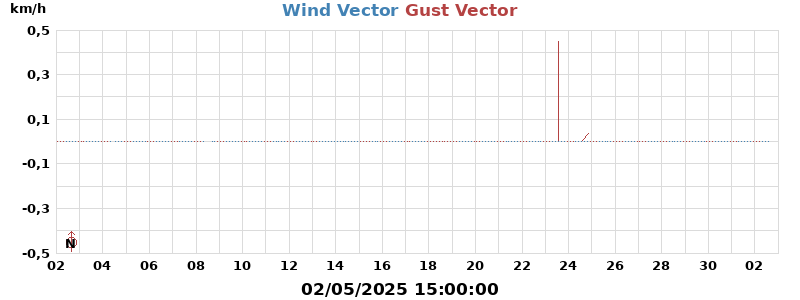 Wind Vector