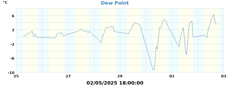 dew