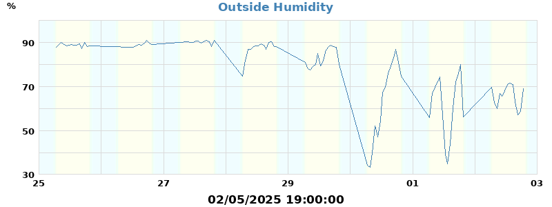 humidity