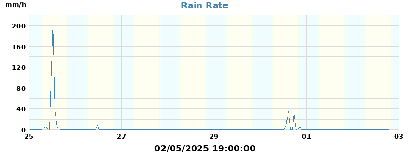 rain rate
