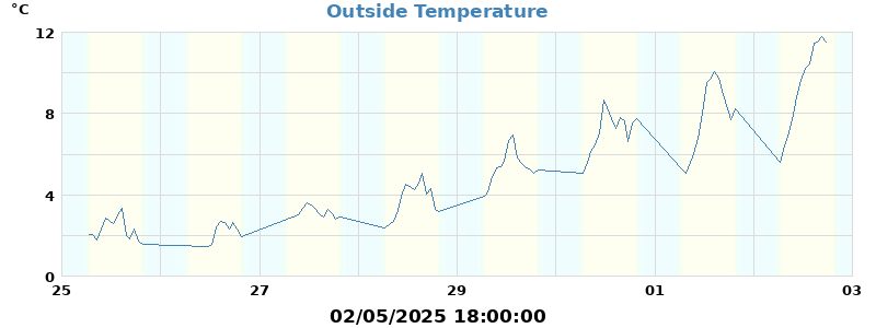 temp