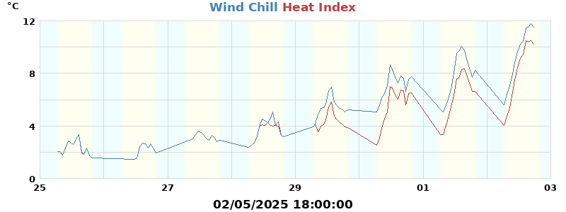 heatchill